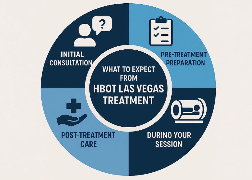 Hyperbaric Chamber Las Vegas