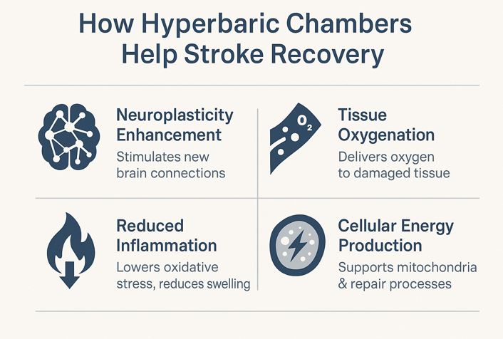 Hyperbaric Chamber for Stroke Patients
