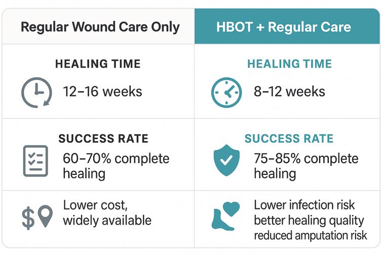 Hyperbaric Chamber for Wound Healing