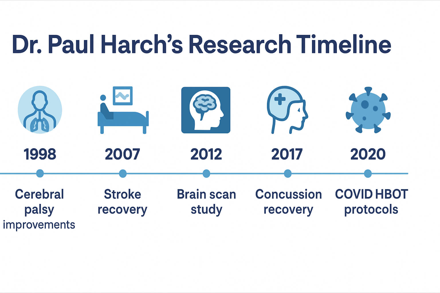 Medical infographic of Dr. Paul Harch's Research Timeline showing key milestones from 1998 to 2020 with icons for cerebral palsy, stroke, concussion, neuroplasticity, and COVID-19.