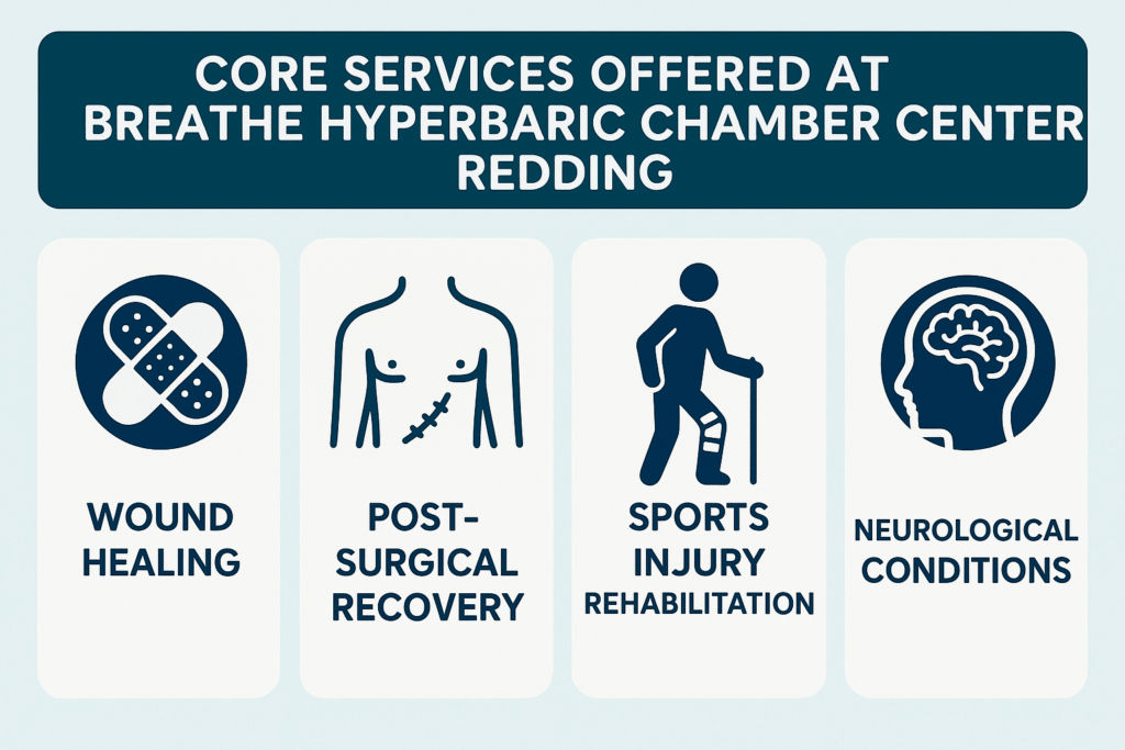 Infographic highlighting core services offered at Breathe Hyperbaric Chamber Center Redding, including wound healing, post-surgical recovery, and more.