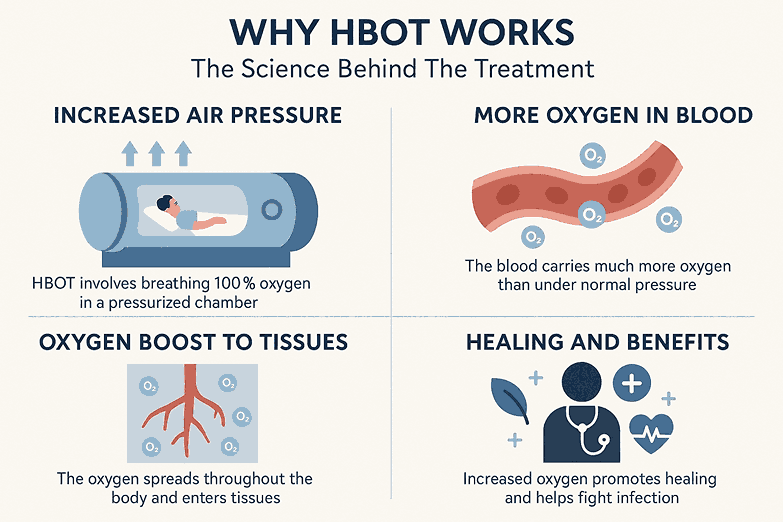 Infographic explaining why HBOT works, showing that the hyperbaric chamber in St George increases air pressure, boosts oxygen in the blood, delivers oxygen to tissues, and promotes healing and infection prevention.